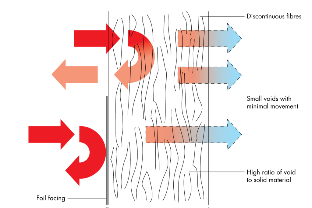 Which material is the shop best heat insulator